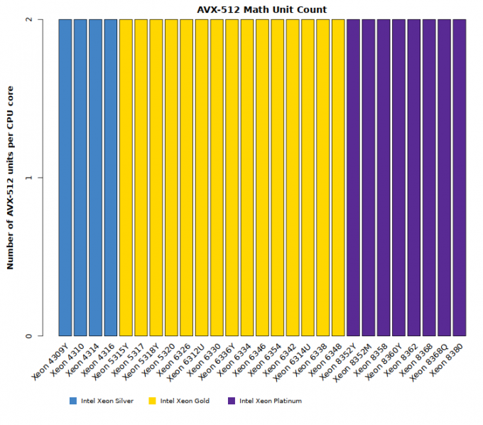 Comparison chart of Intel Xeon Ice Lake SP CPU number of AVX-512 math units