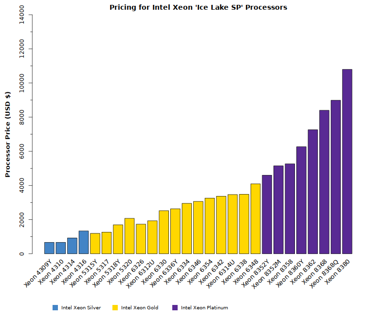 arm Aanpassingsvermogen Grand Detailed Specifications of the "Ice Lake SP" Intel Xeon Processor Scalable Family CPUs - Microway arm Aanpassingsvermogen Grand Detailed Specifications of the "Ice Lake SP" Intel Xeon Processor Scalable Family CPUs - Microway