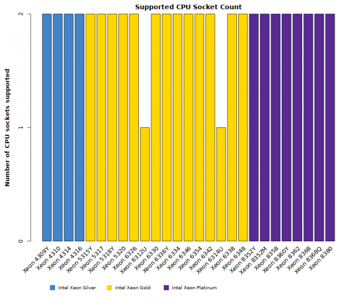 Comparison chart of Intel Xeon Ice Lake SP CPU supported socket counts