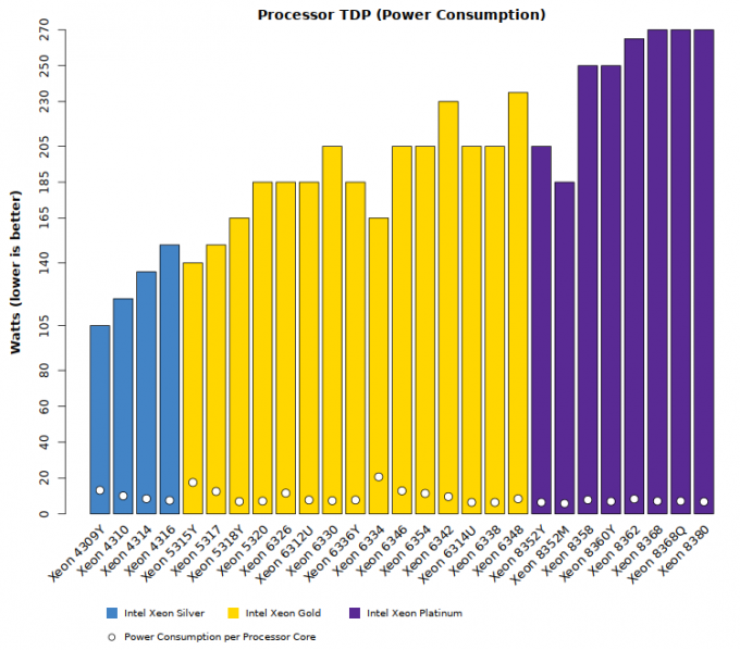 Comparison chart of Intel Xeon Ice Lake SP TDP power requirements