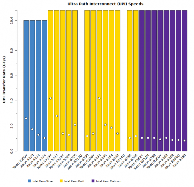 Comparison chart of Intel Xeon Ice Lake SP UPI performance