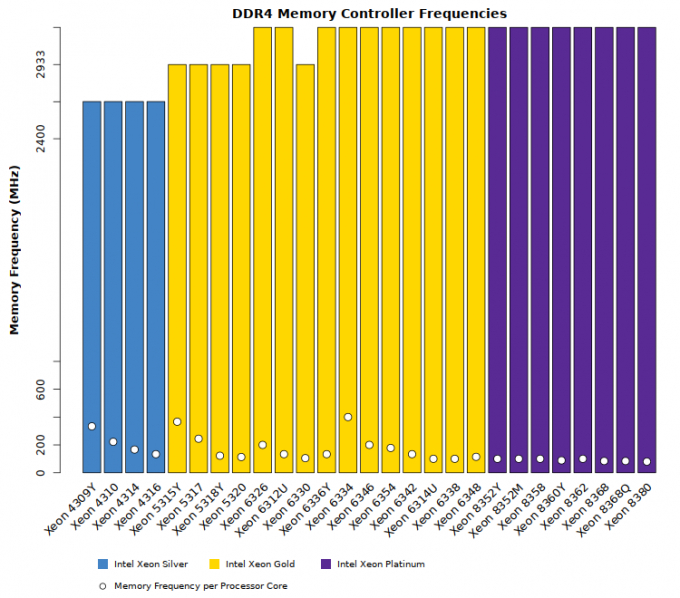 Comparison chart of Intel Xeon Ice Lake SP DDR4 memory speeds