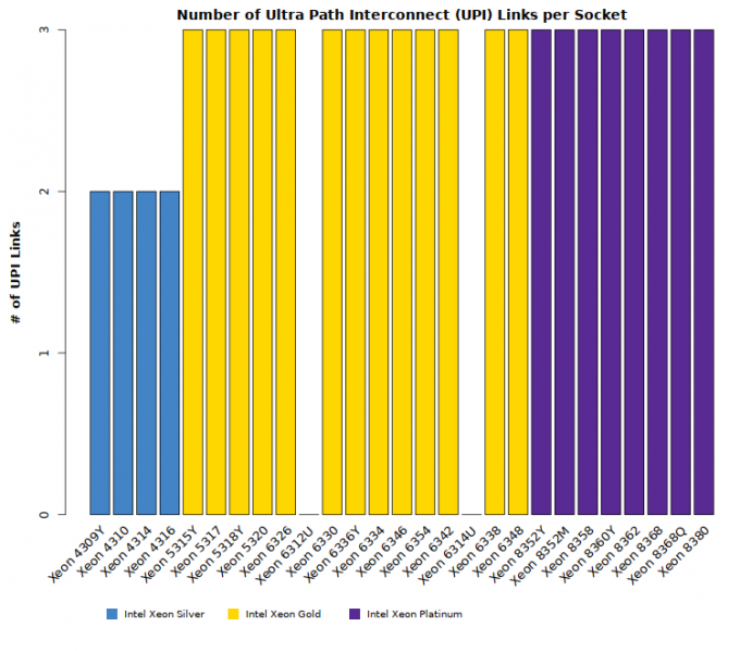 Comparison chart of Intel Xeon Ice Lake SP number of UPI links supported per CPU