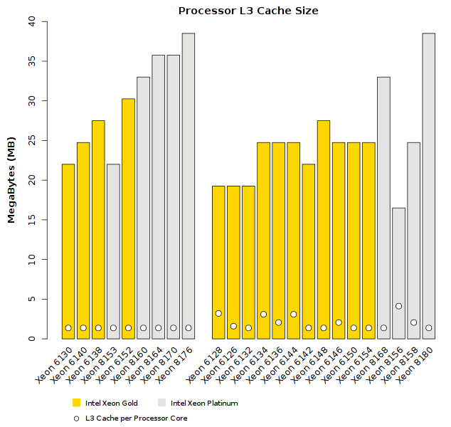 Comparison of Intel Xeon Skylake-SP (Platinum tier) CPU L3 Cache Size