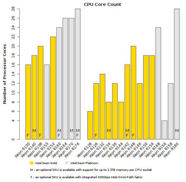 Comparison of Intel Xeon Skylake-SP (Platinum tier) CPU Number of Cores