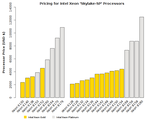 Comparison of Intel Xeon Skylake-SP (Platinum tier) CPU Prices