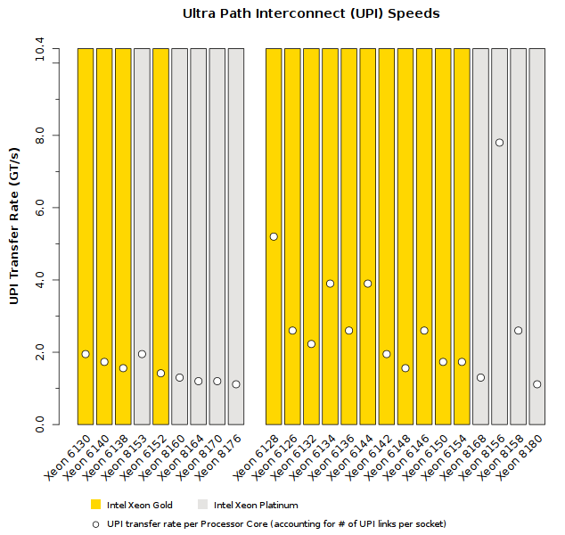 Comparison of Intel Xeon Skylake-SP (Platinum tier) CPU UPI Performance