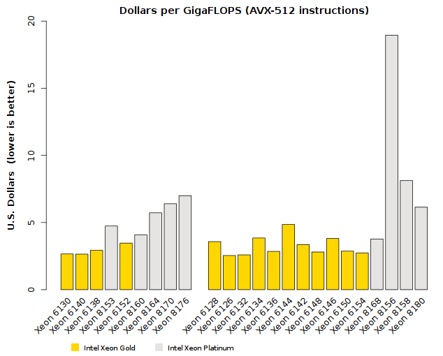 Comparison of Intel Xeon Skylake-SP (Platinum tier) Cost-Effectiveness