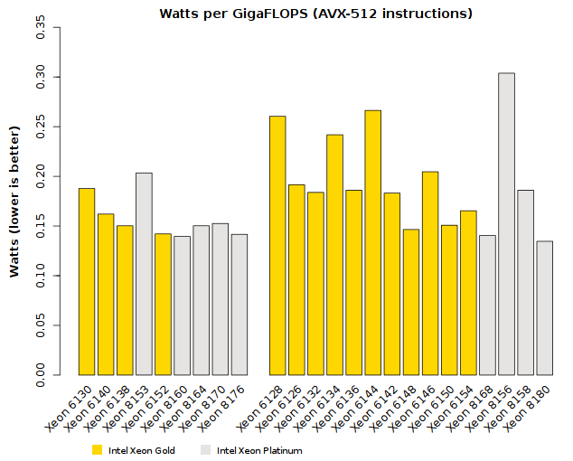 Comparison of Intel Xeon Skylake-SP (Platinum tier) Power-Efficiency