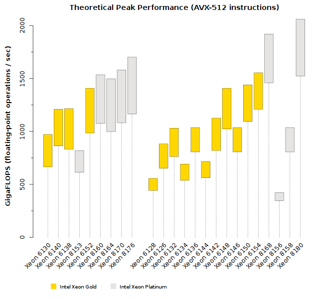 Comparison of Intel Xeon Skylake-SP (Platinum Tier) Theoretical Peak Performance