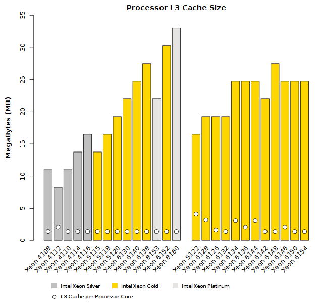 Comparison of Intel Xeon Skylake-SP (Silver-Gold tier) CPU L3 Cache Size