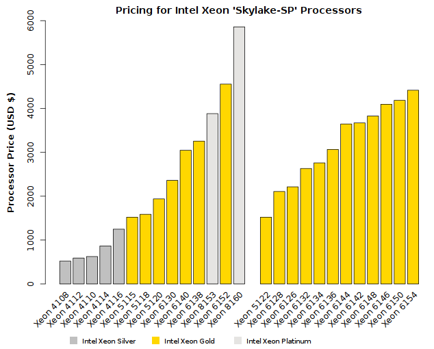 Comparison of Intel Xeon Skylake-SP (Silver-Gold tier) CPU Prices