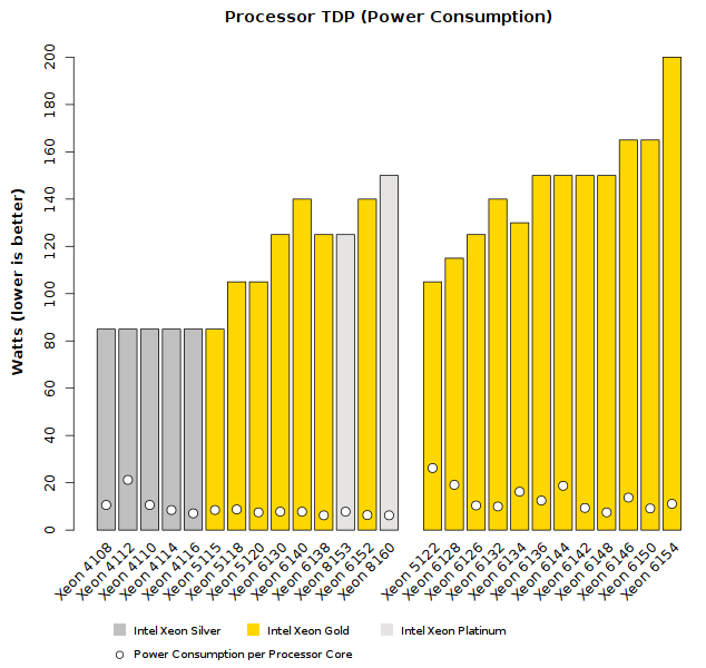 Comparison of Intel Xeon Skylake-SP (Silver-Gold tier) CPU TDP Wattage