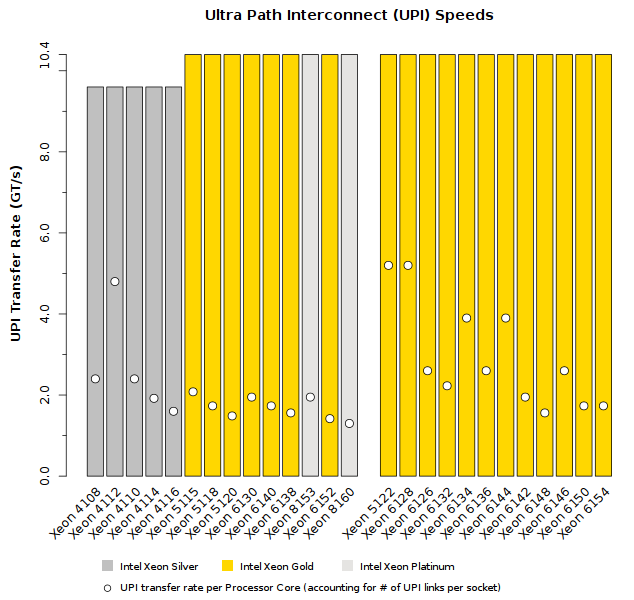 Comparison of Intel Xeon Skylake-SP (Silver-Gold tier) CPU UPI Performance