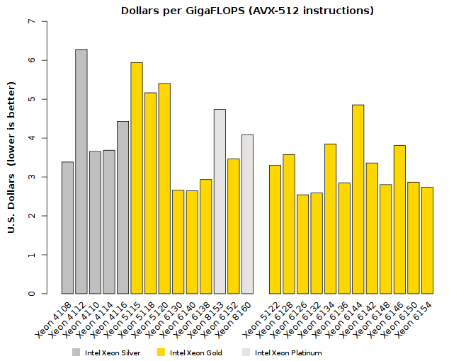 Comparison of Intel Xeon Skylake-SP (Silver-Gold tier) Cost-Effectiveness