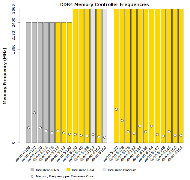 Comparison of Intel Xeon Skylake-SP (Silver-Gold tier) Memory Performance