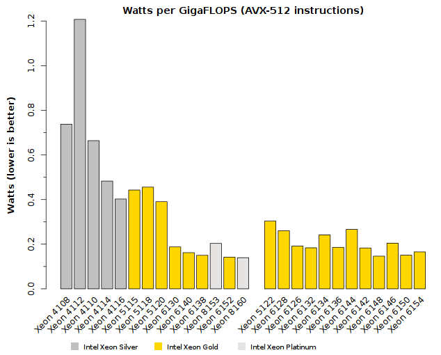 Comparison of Intel Xeon Skylake-SP (Silver-Gold tier) Power-Efficiency