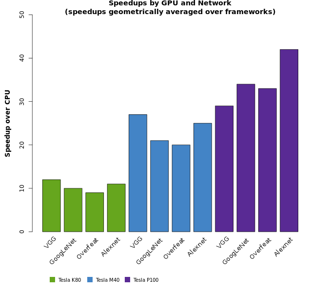 Computing GPU memory bandwidth with Deep Learning Benchmarks