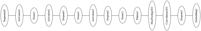 Network Diagram for a 1D Convolutional Feedforward Network Designed for the Purpose of Evaluation IMDB Movie Review Sentiment as Positive or Negative 